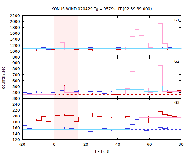 light curves