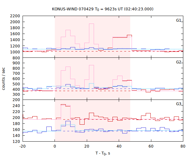 light curves