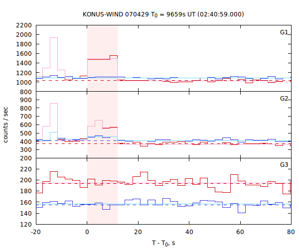 light curves