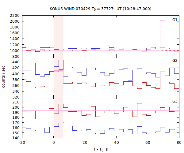 light curves
