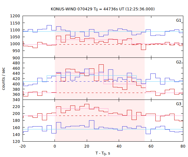 light curves