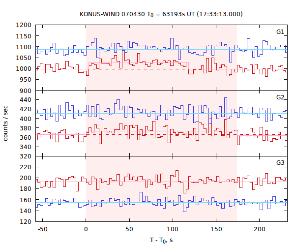 light curves