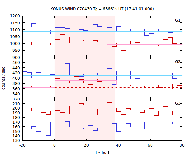 light curves