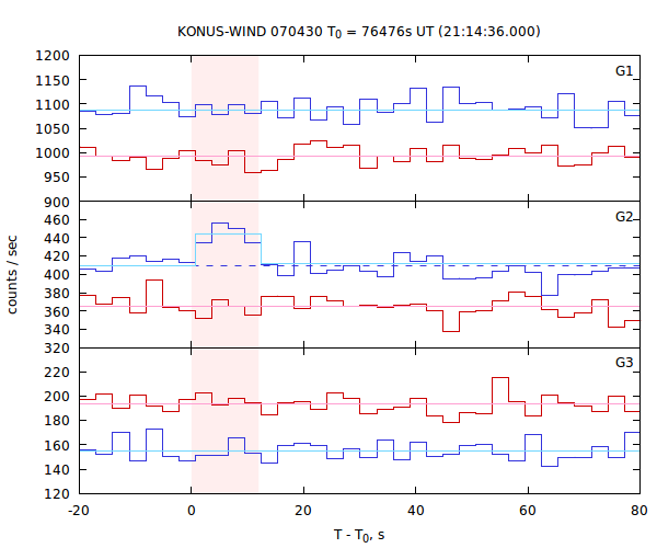 light curves