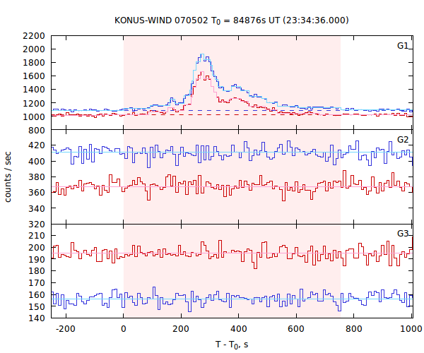 light curves