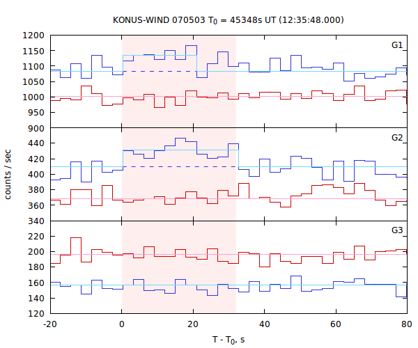light curves