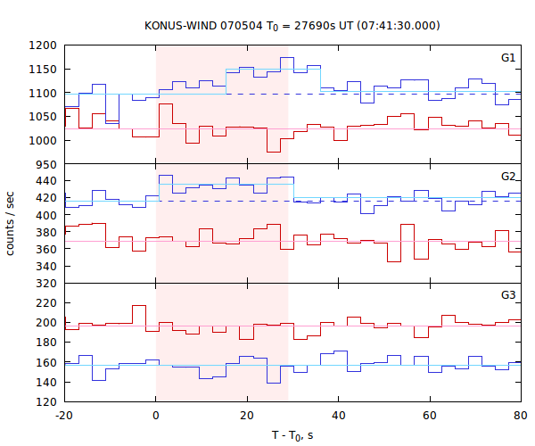 light curves