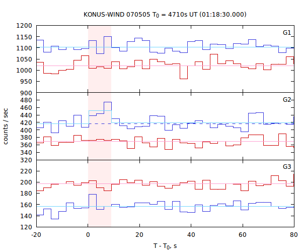 light curves