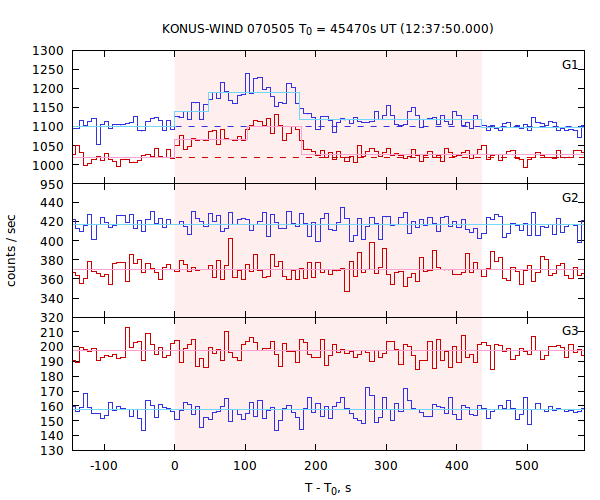 light curves
