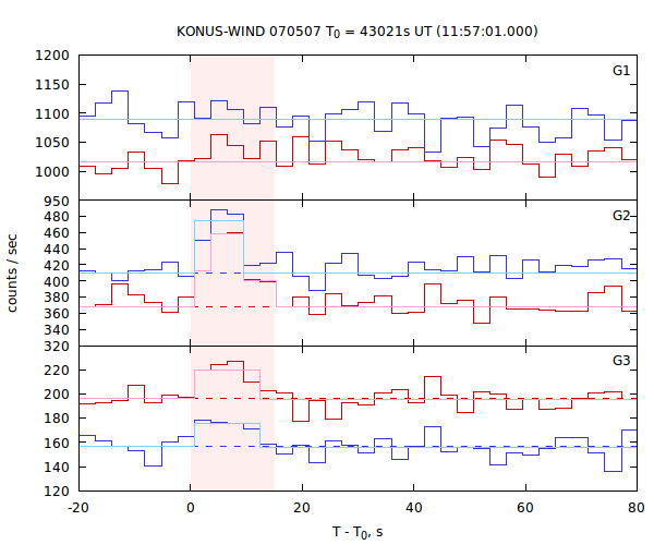 light curves