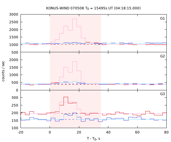 light curves