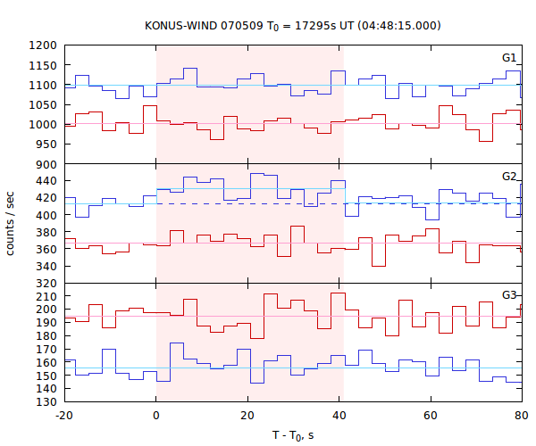 light curves
