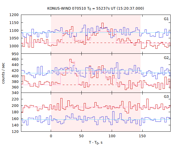 light curves