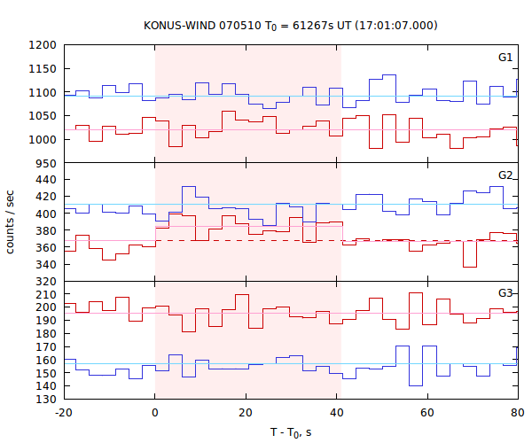 light curves