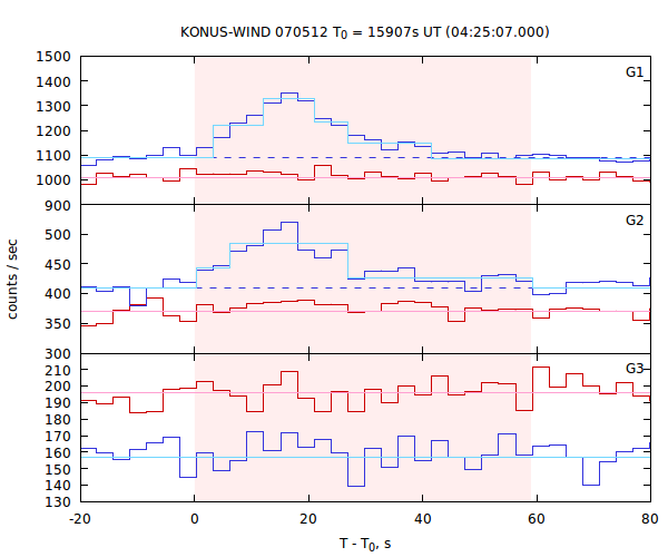 light curves