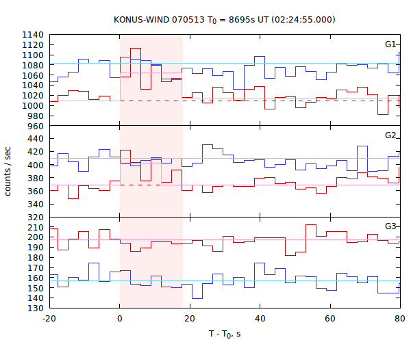 light curves