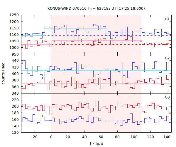 light curves