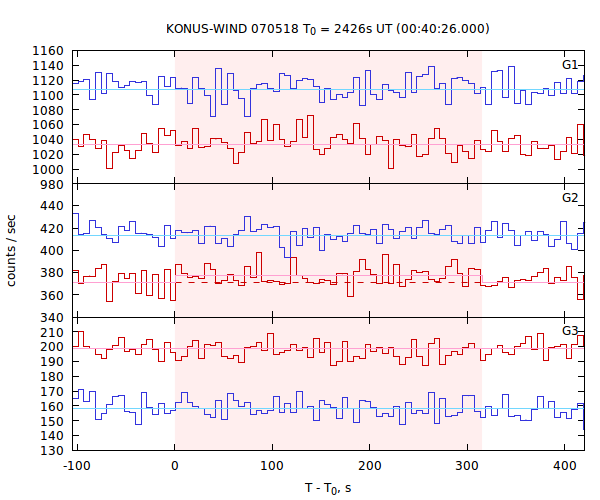 light curves