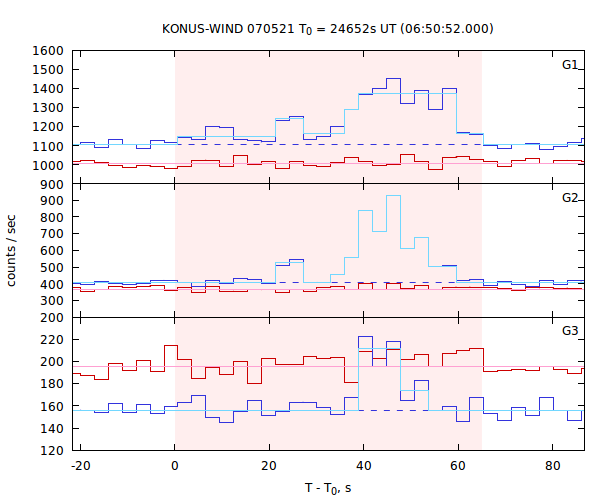 light curves