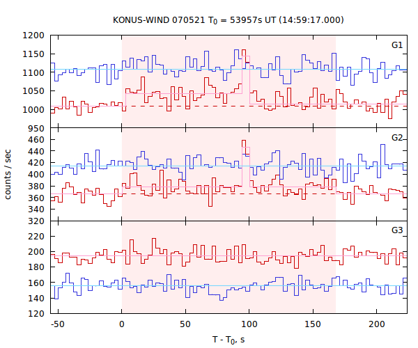 light curves