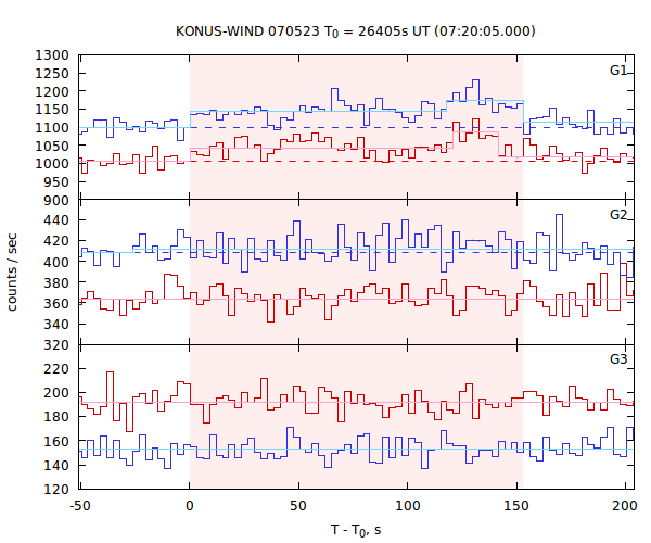 light curves