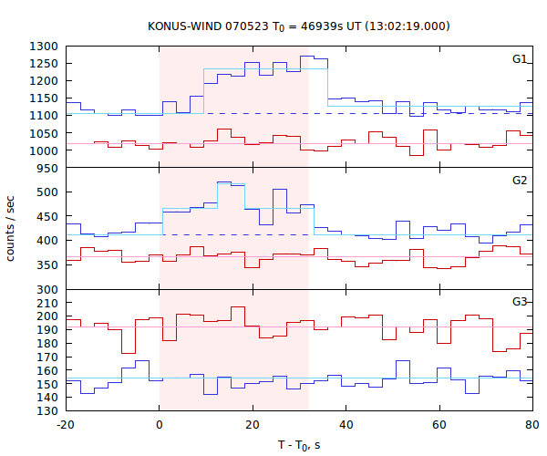 light curves