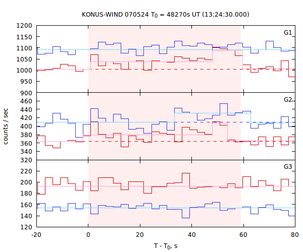 light curves