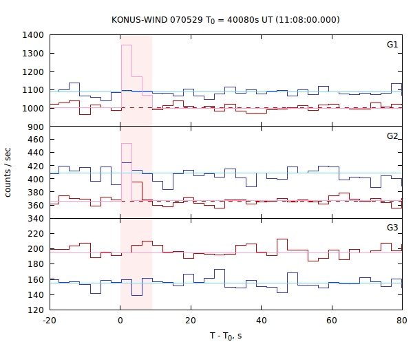 light curves