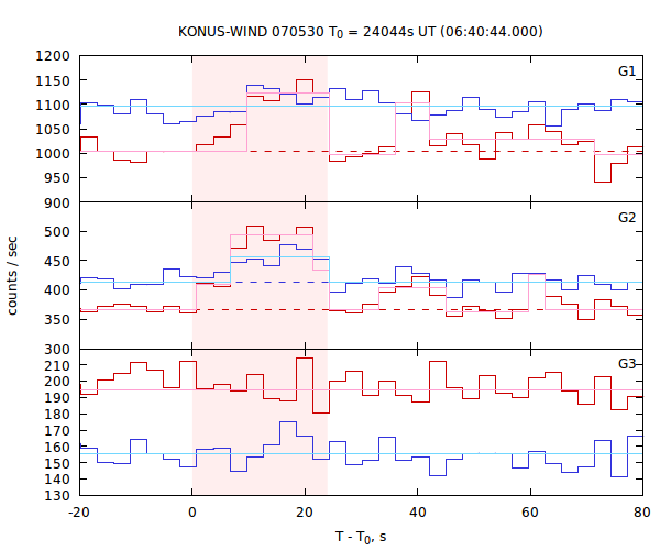 light curves