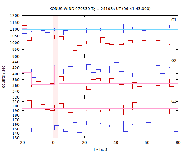 light curves