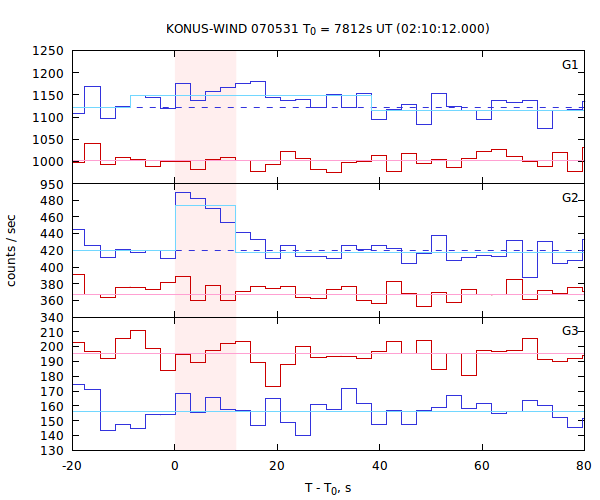 light curves