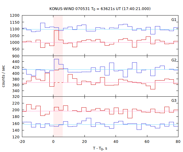light curves