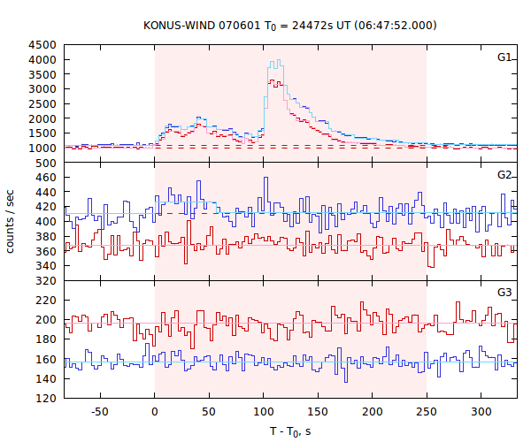 light curves