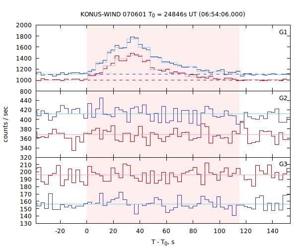 light curves