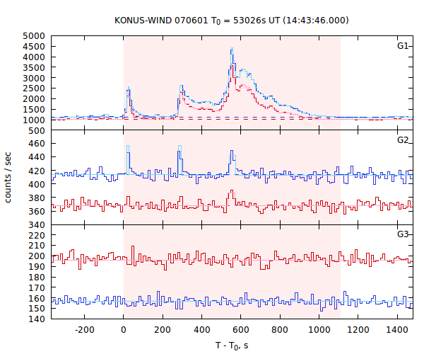 light curves
