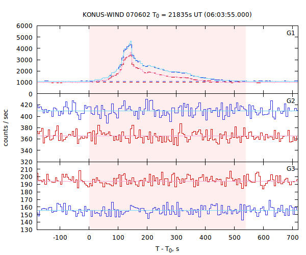 light curves