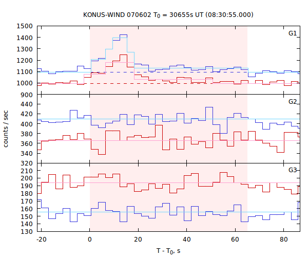 light curves