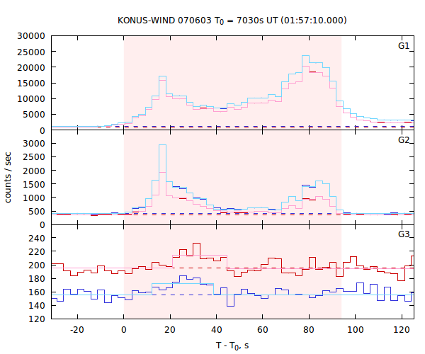 light curves