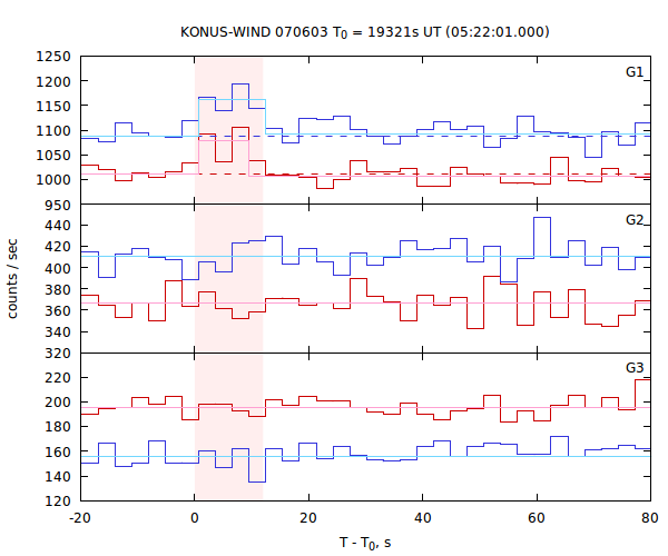 light curves