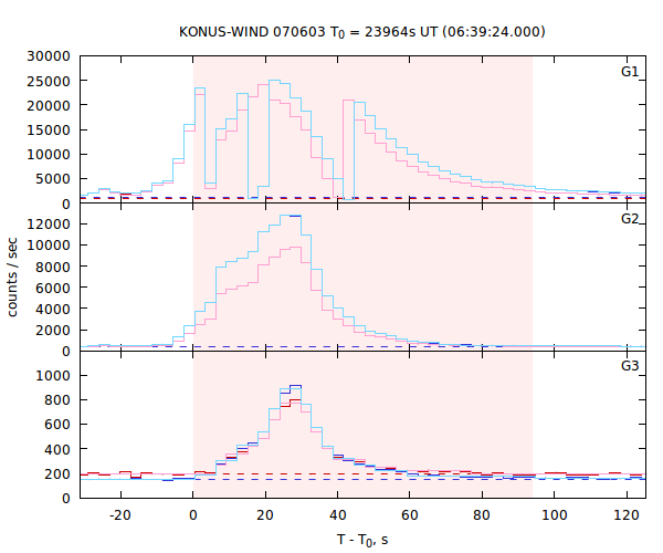 light curves