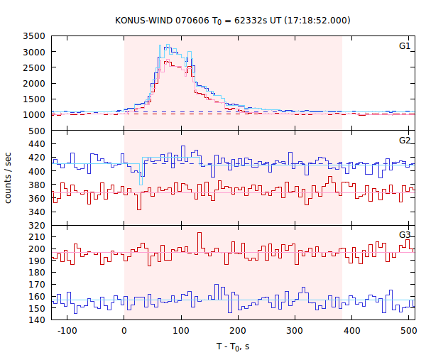 light curves