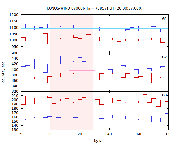 light curves