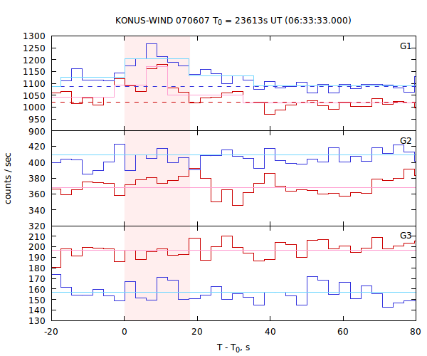 light curves
