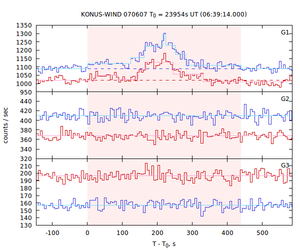 light curves