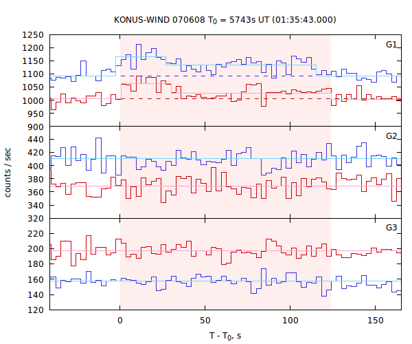 light curves