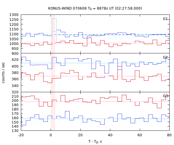 light curves