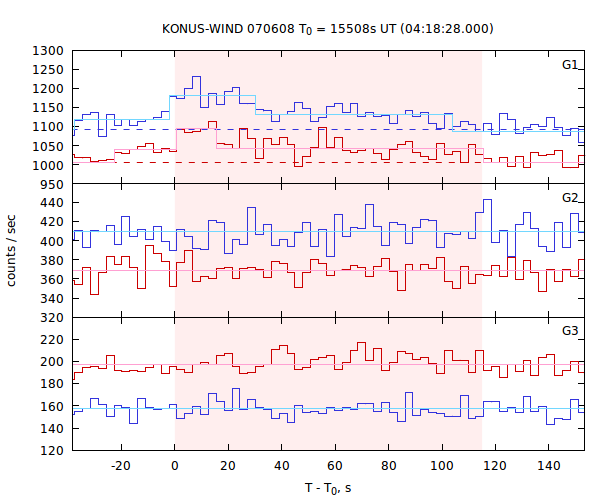 light curves