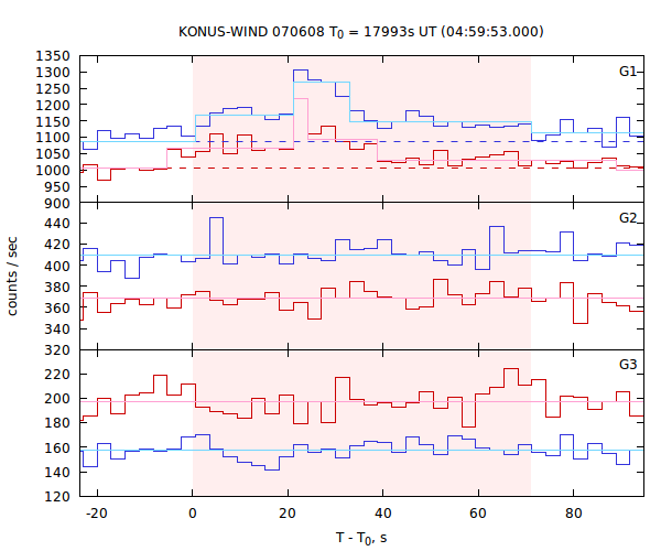 light curves