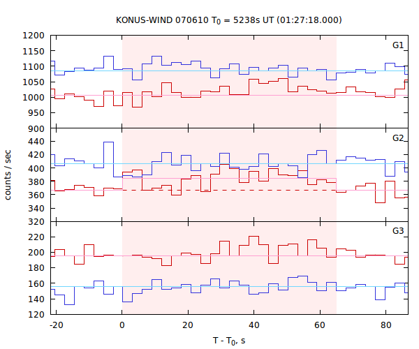 light curves