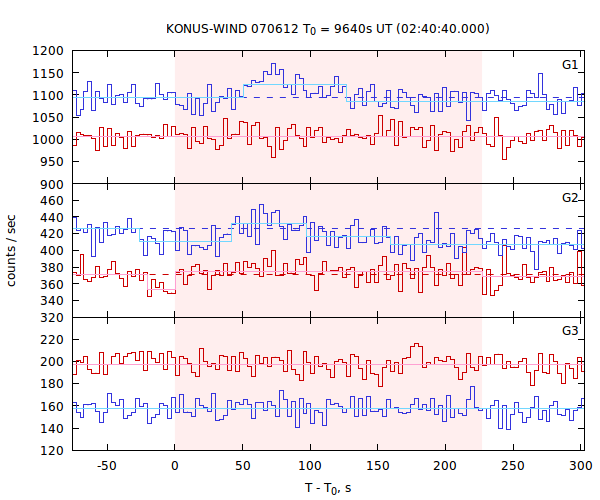 light curves